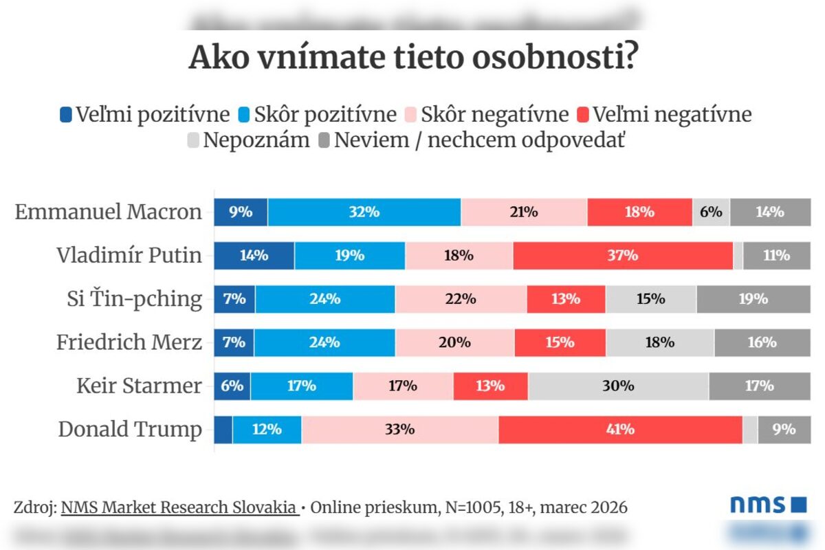 FOTO: Prieskum ukázal názory Slovákov na svet, foto 2