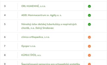 FOTO: Rebríček slovenských nemocníc za rok 2024. Ktoré sú najlepšie a ktoré najhoršie?