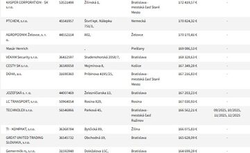 FOTO: Dlhy sociálnej poisťovni pribúdajú, Sú v zozname aj vaše nemocnice?