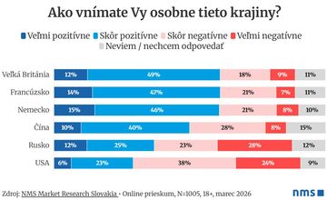 FOTO: Prieskum ukázal názory Slovákov na svet