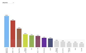 FOTO: Kauza Projekt Fórum PS len mierne oslabila, voliči sa preskupujú